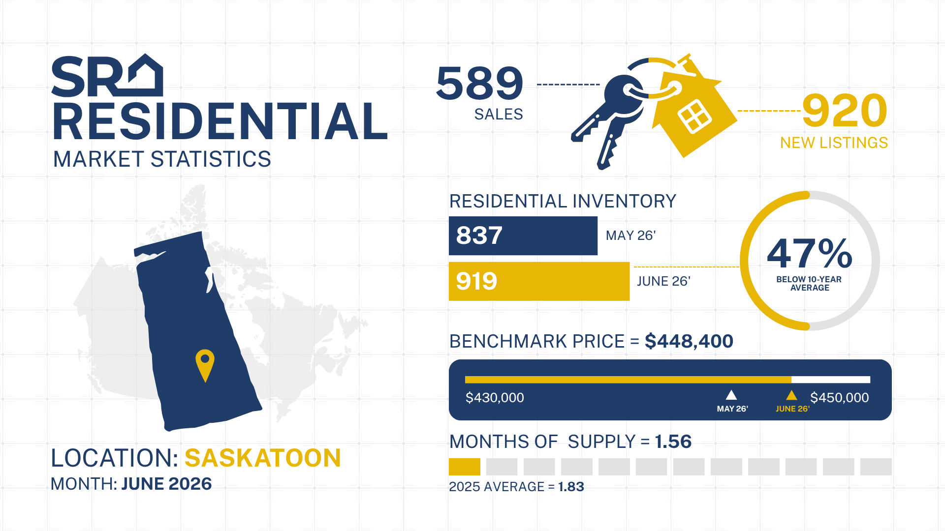 Saskatoon real estate June 2026 market report