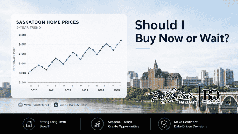 Saskatoon home price seasonality chart